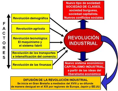 Image result for la revolucion industrial